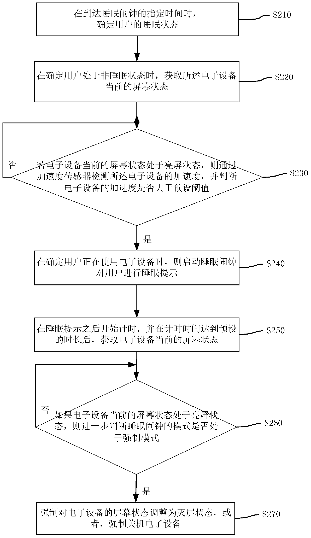 Alarm clock control method and device, electronic equipment and storage medium