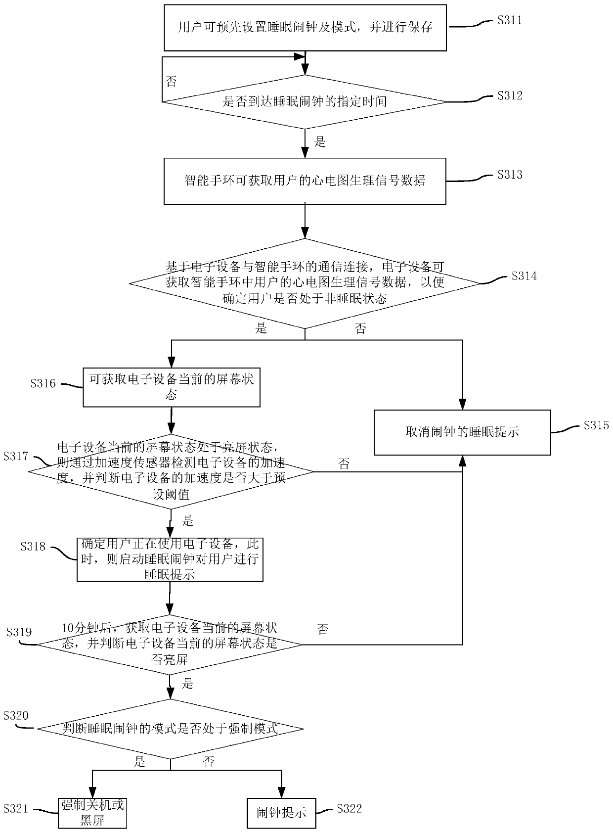 Alarm clock control method and device, electronic equipment and storage medium