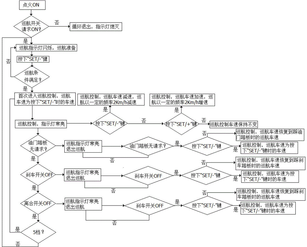 Cruise control system for manual transmission automobile and control method based on cruise control system