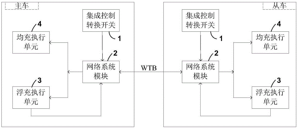 Storage battery charging control system and device of storage battery electric engineering vehicle