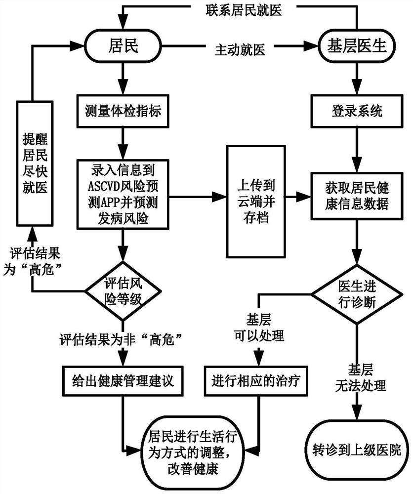 ASCVD community health management system