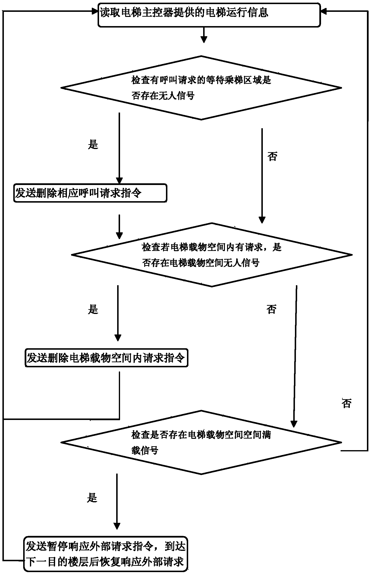 Intelligent dispatching system of elevator