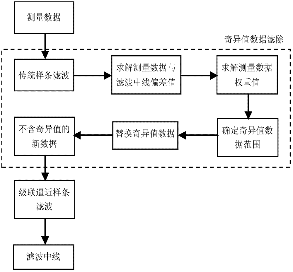 Filtering method for contour line data