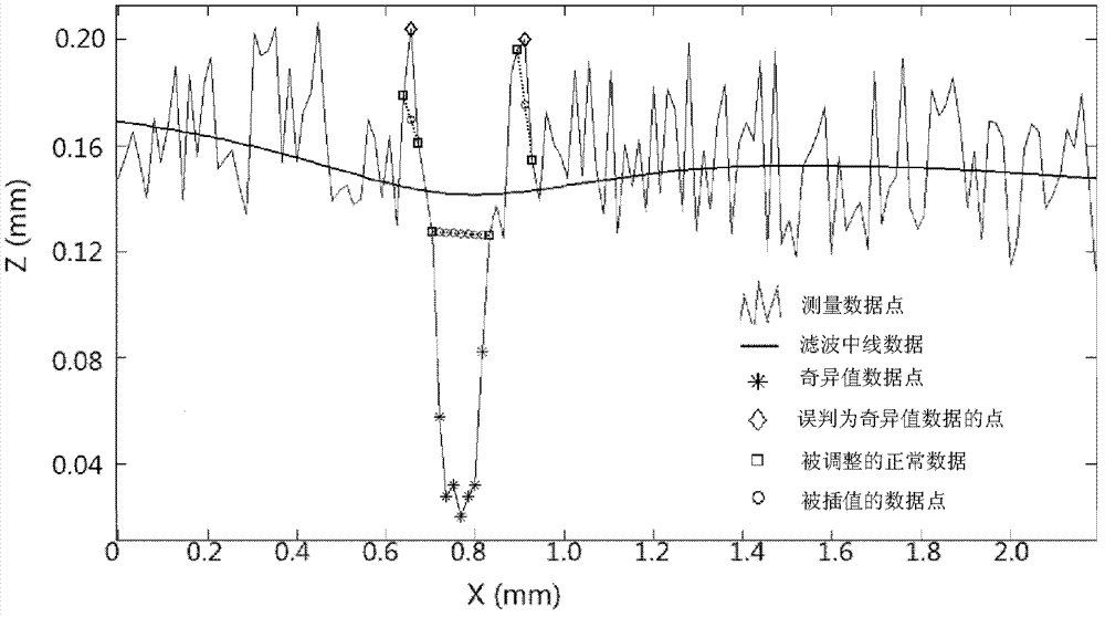 Filtering method for contour line data