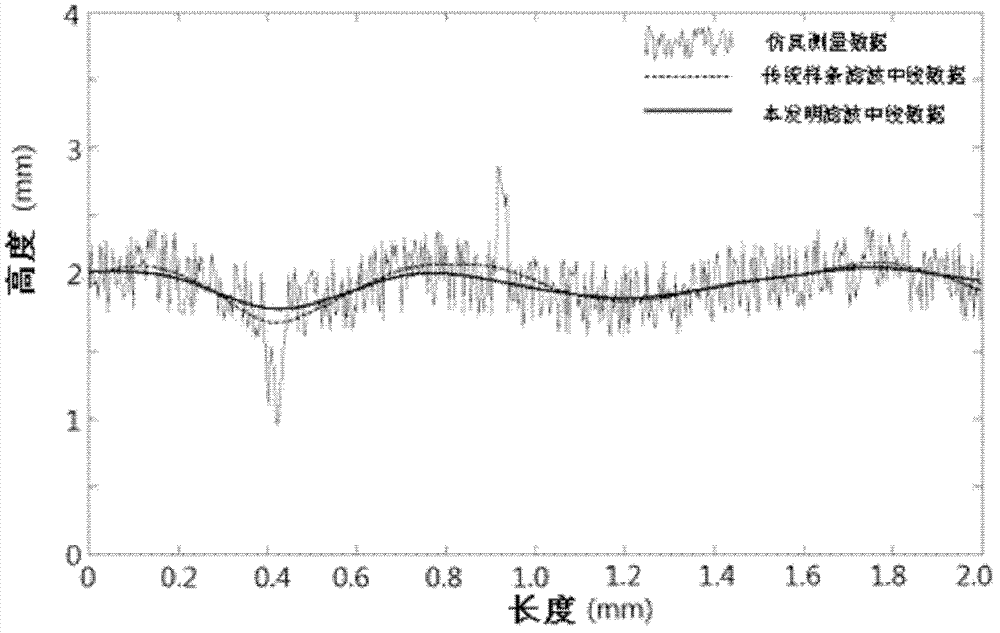 Filtering method for contour line data