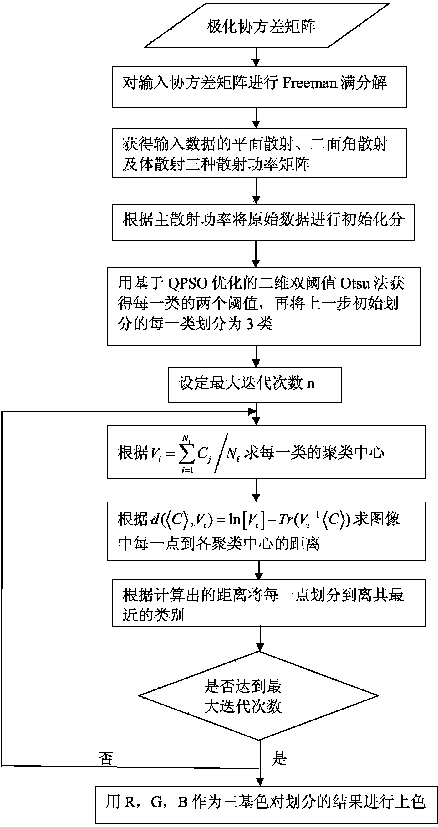 Polarization SAR (synthetic aperture radar) image classification method based on Freeman decomposition and PSO (particle swarm optimization)