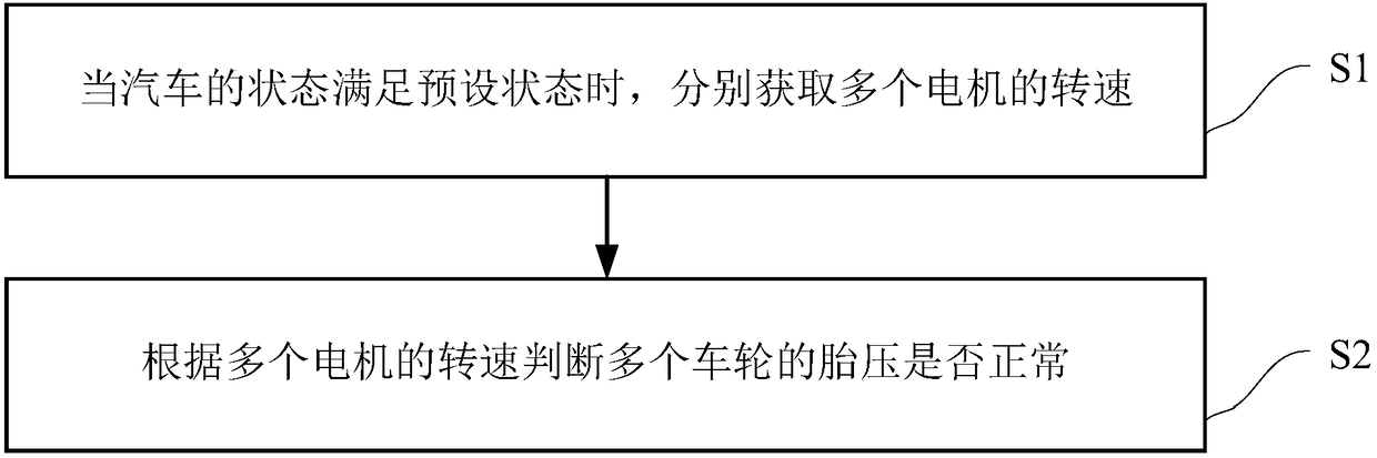 Automobile and tire pressure monitoring method thereof