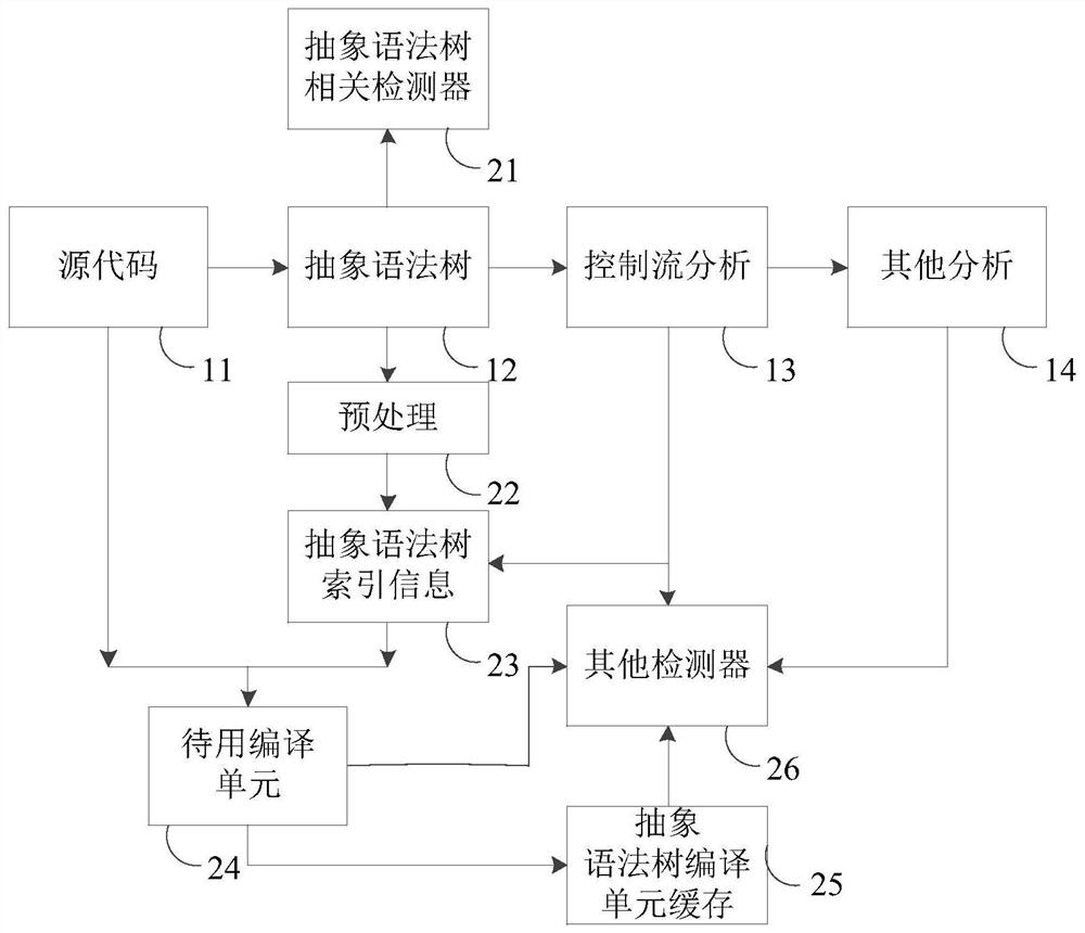 Code processing method and device, equipment and storage medium