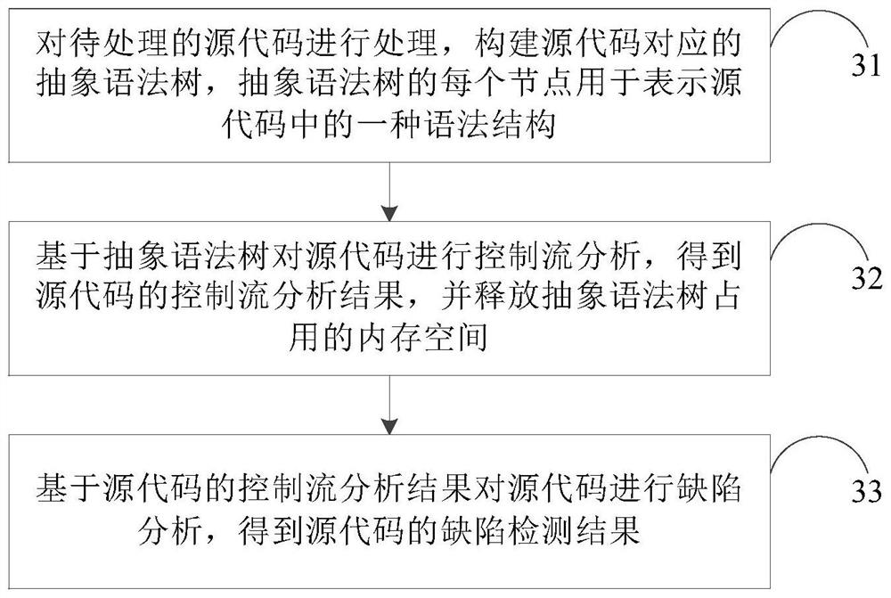 Code processing method and device, equipment and storage medium