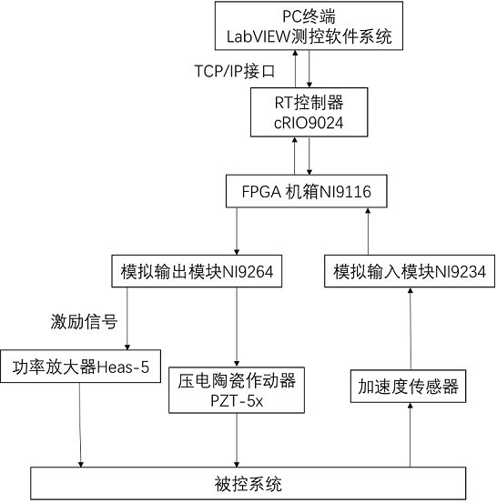 CompactRIO-based real-time active vibration reduction system and vibration reduction method