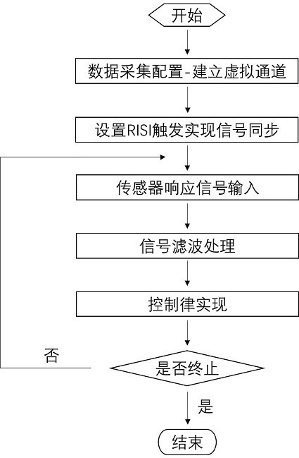 CompactRIO-based real-time active vibration reduction system and vibration reduction method