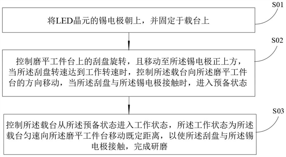 Flip LED chip and manufacturing method thereof