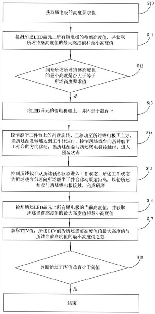 Flip LED chip and manufacturing method thereof