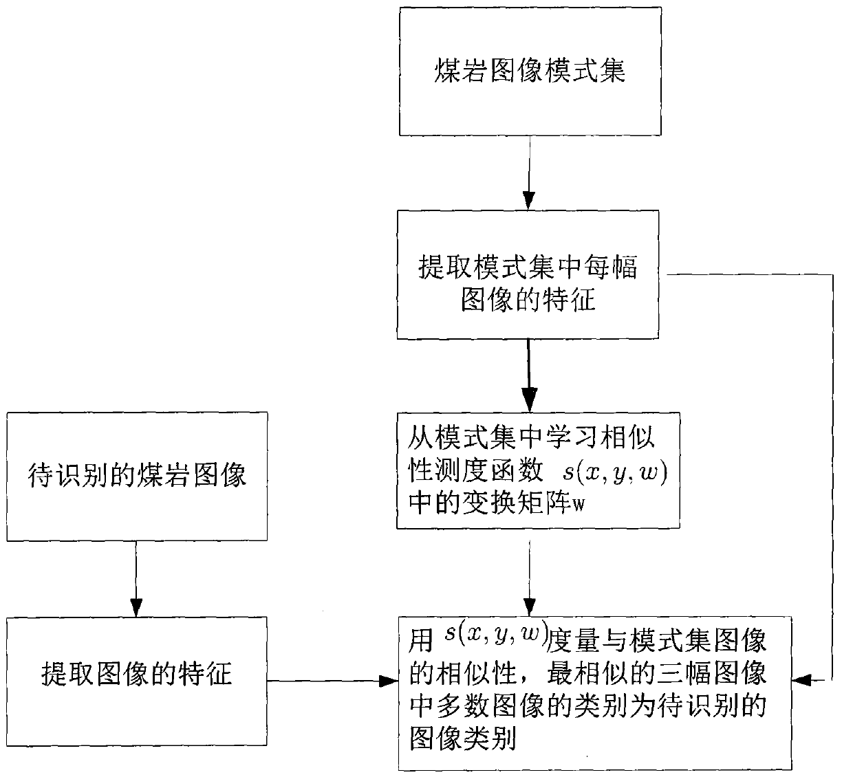 Coal and Rock Recognition Method Based on Similarity Measure Learning