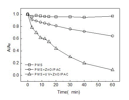 Active carbon loaded zinc oxide catalyst and application thereof in degradation of organic pollutant