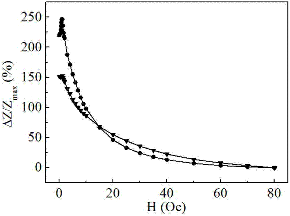 Modulation method for improving giant magneto-impedance (GMI) effect of melt extraction amorphous microwires