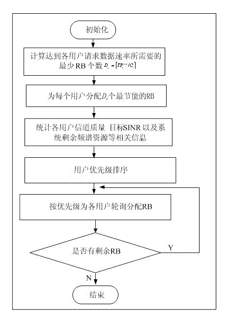 Energy efficiency-based resource allocation method for LTE network