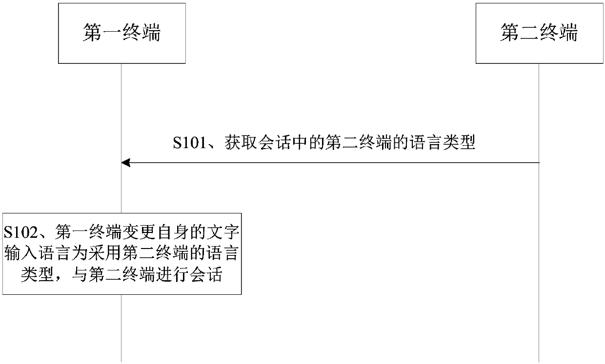 Session processing method and device and storage medium