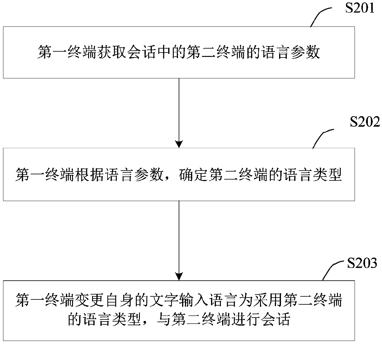 Session processing method and device and storage medium