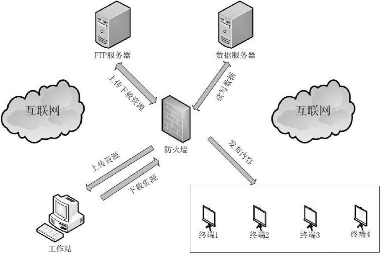 Interactive digital multi-media management system