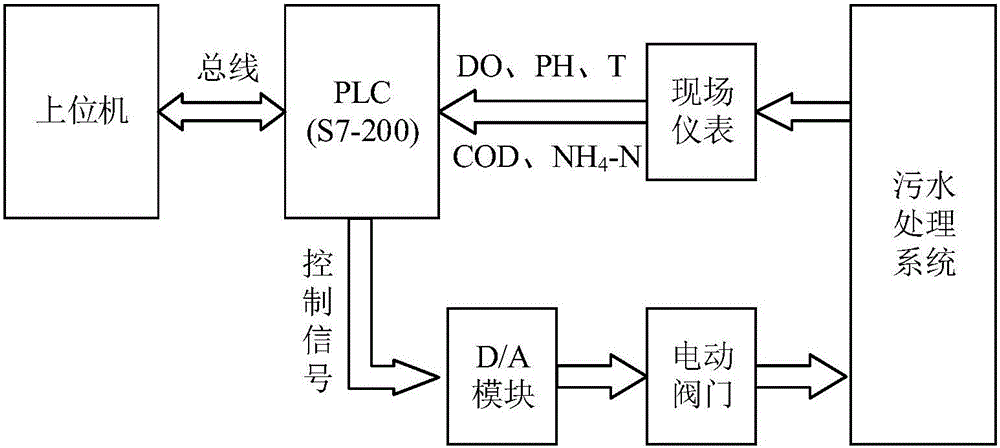 Dissolved oxygen intelligent control system based on RBF (radial basis function) neural network