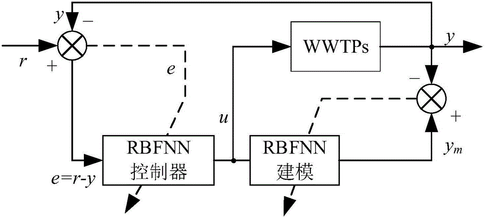 Dissolved oxygen intelligent control system based on RBF (radial basis function) neural network