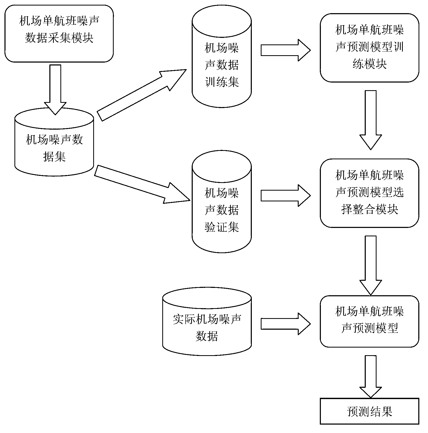 Method and system for predicting single flight noise of airport based on weight