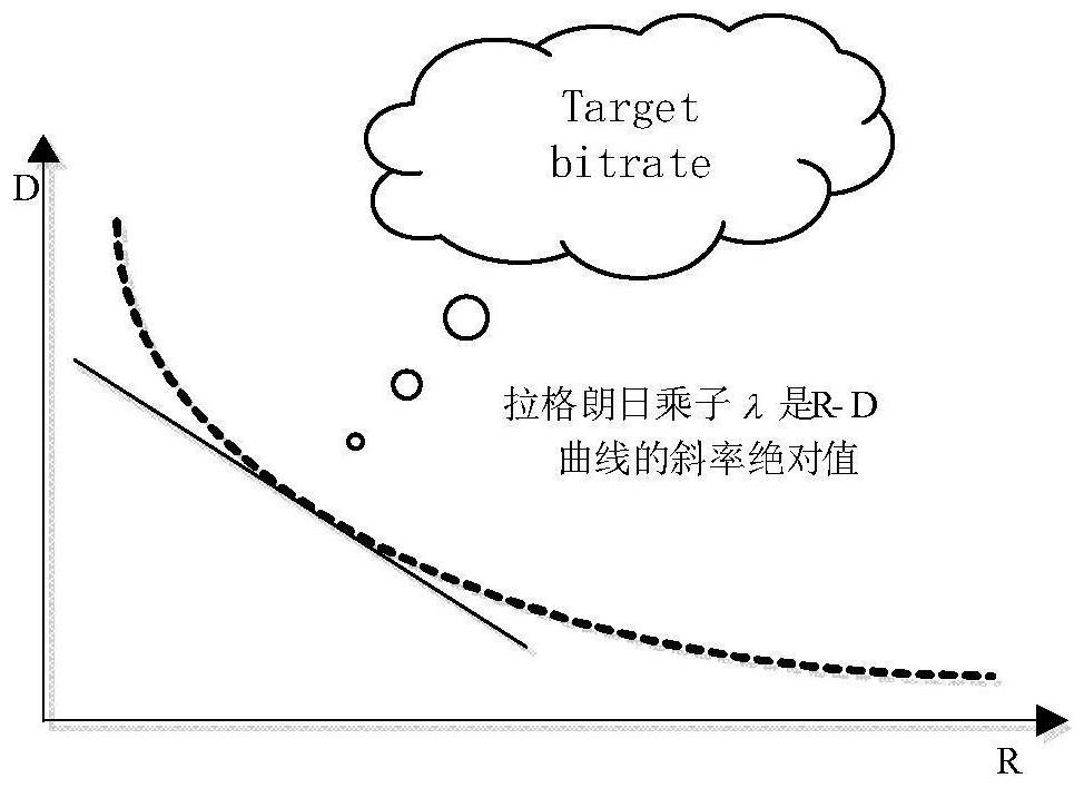 Rate control bit allocation method based on video content features and storage medium