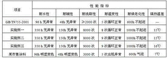 Heat insulation exterior wall coating