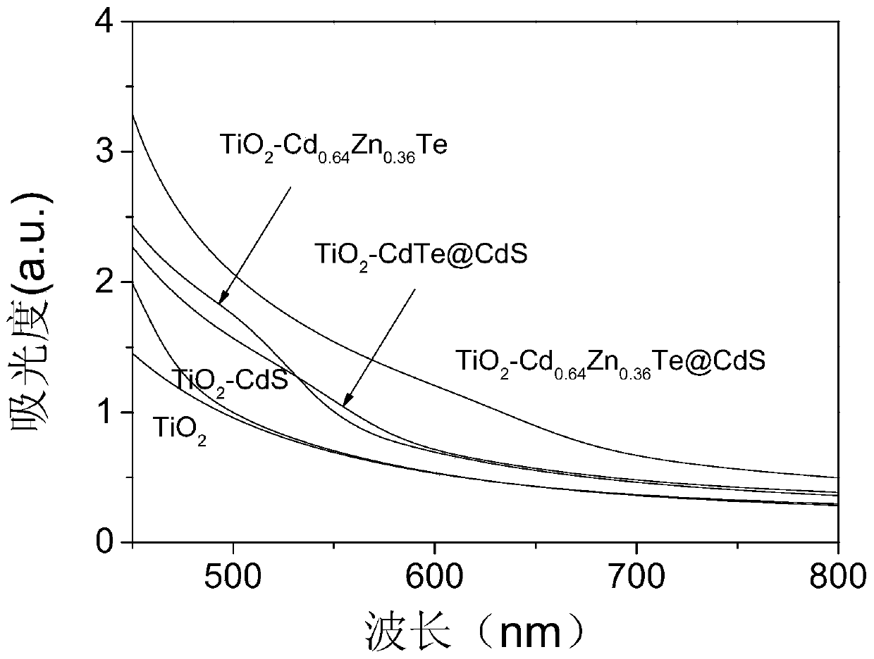 A kind of Ⅱ-type core-shell structure quantum dot and its preparation method and application