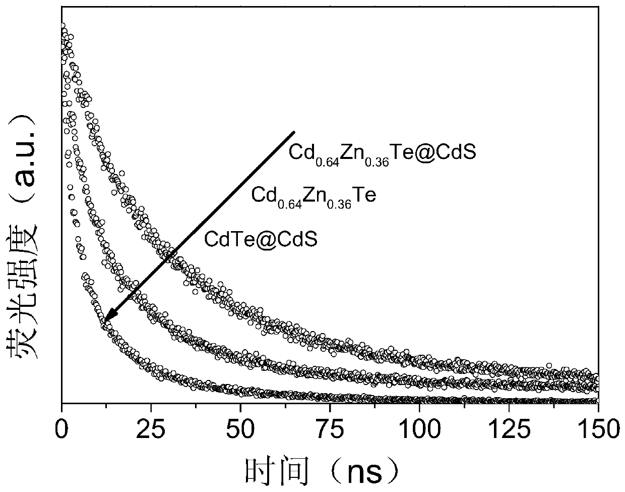 A kind of Ⅱ-type core-shell structure quantum dot and its preparation method and application