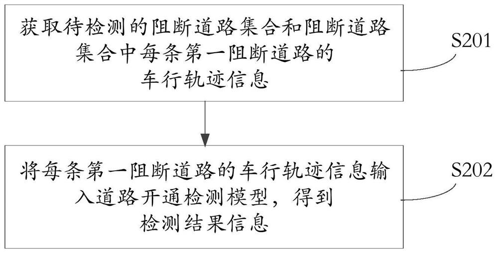 Method and device for detecting opening of blocked roads, equipment and storage medium