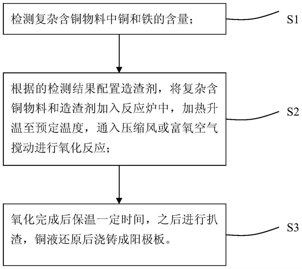 A method for preparing anode plates by fire refining complex copper-containing materials