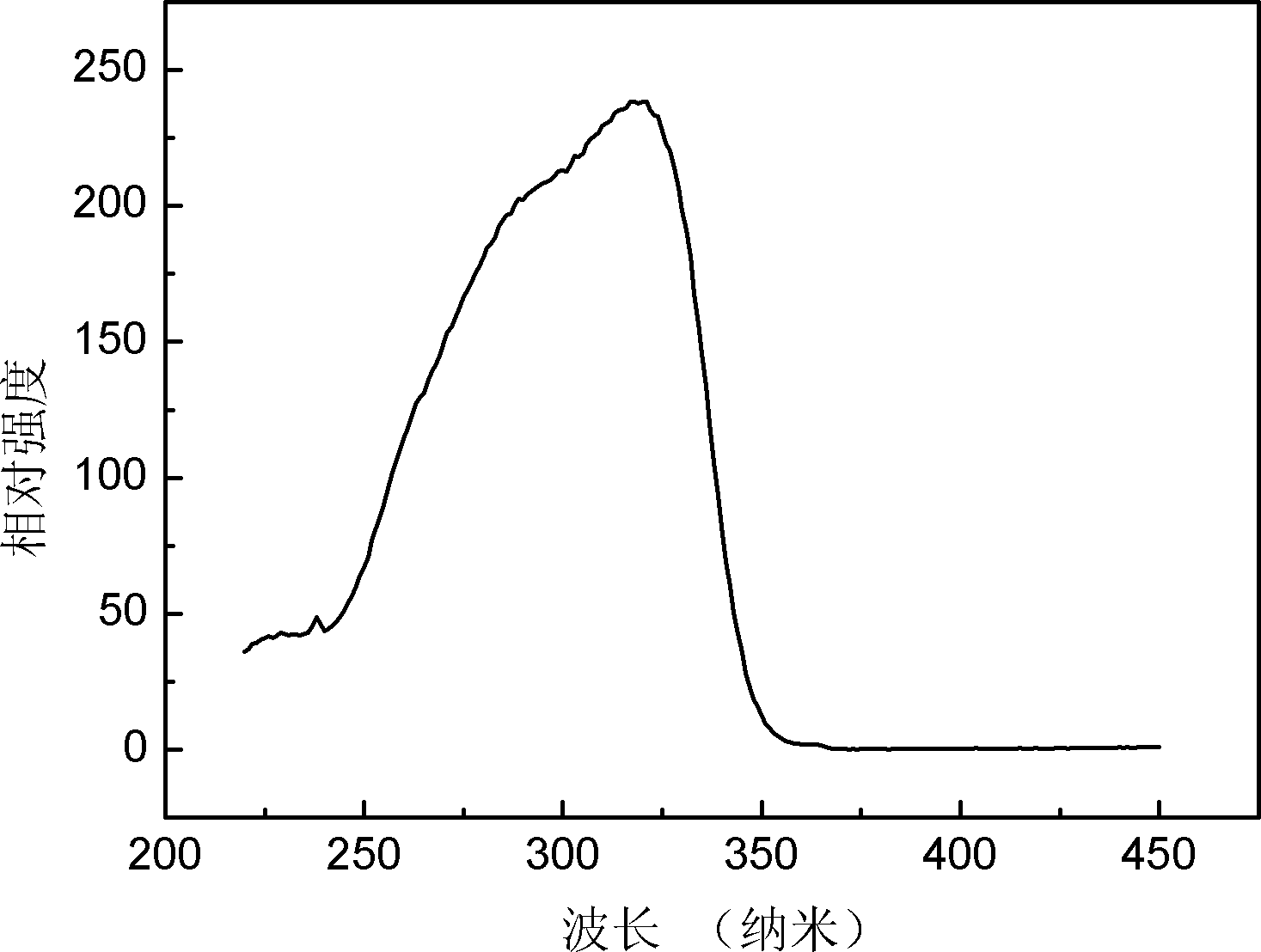 High-silica blue luminescent glass and preparation method thereof