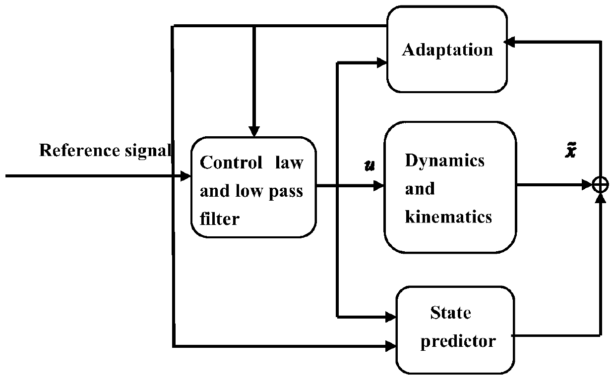 Tailstock type unmanned aerial vehicle trajectory tracking fault-tolerant control method based on L1 self-adaptive controller