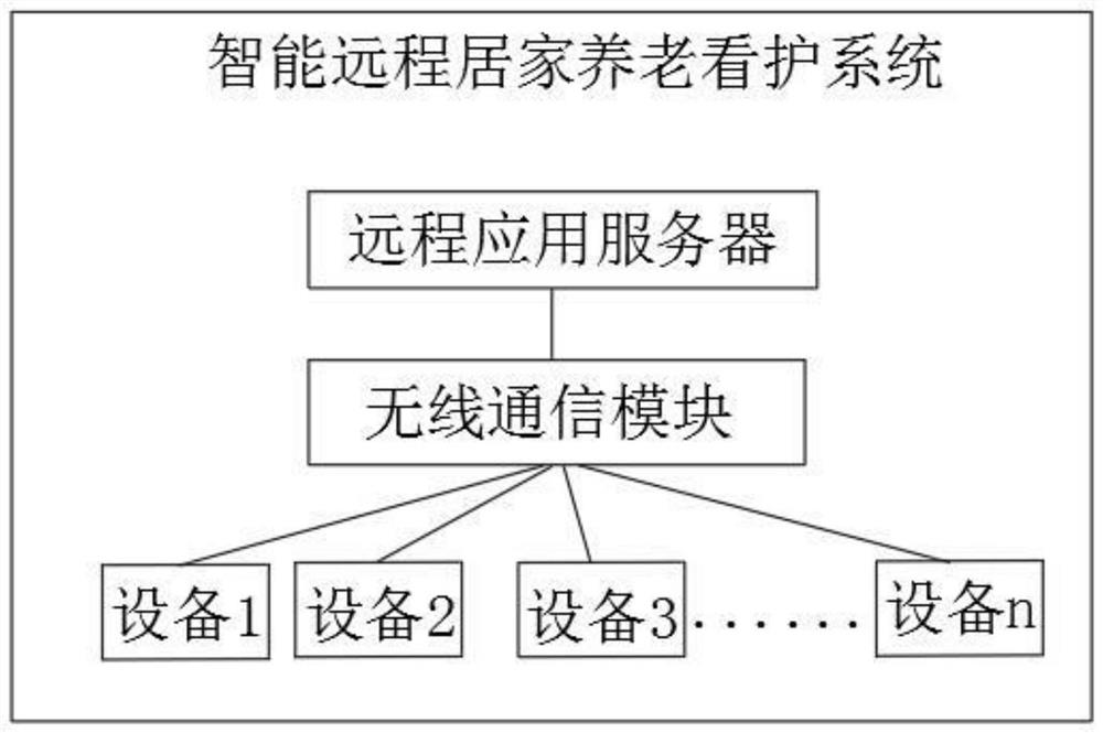 Intelligent remote home-based care system for aged