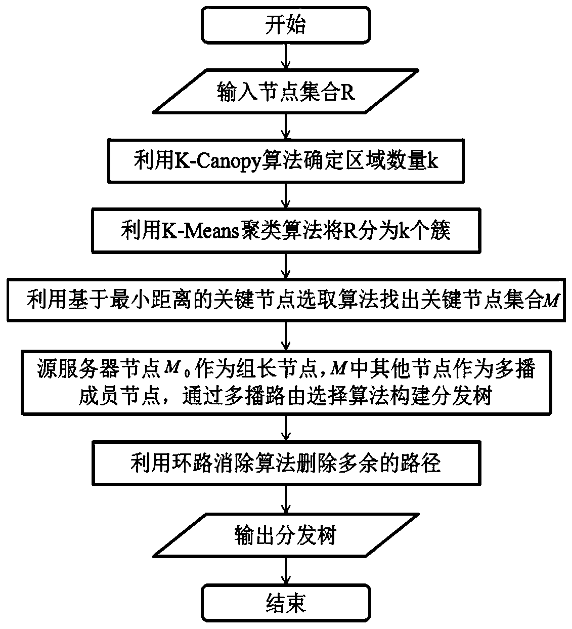 A kind of cloud content distribution method and device based on multicast technology