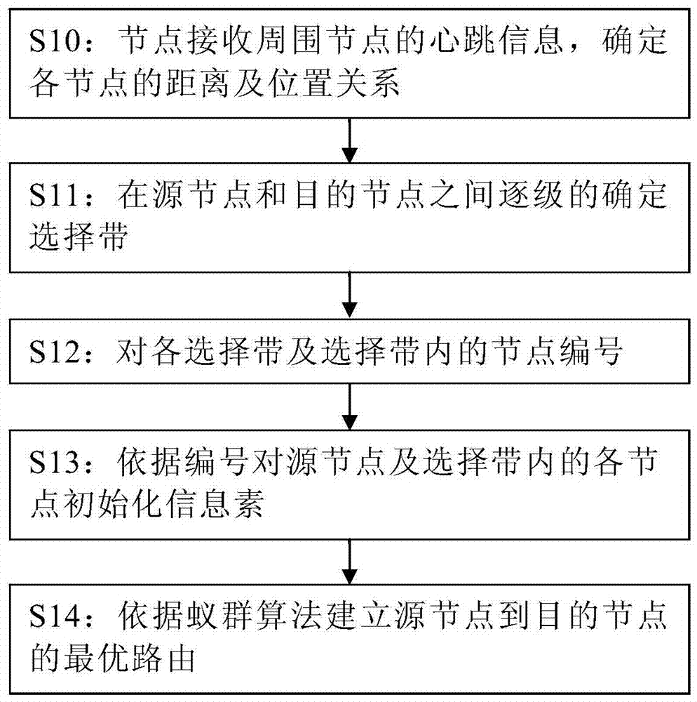 Establishment method of fast-convergent ant colony routing based on vehicle-mounted short-distance communication network