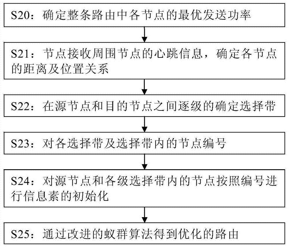 Establishment method of fast-convergent ant colony routing based on vehicle-mounted short-distance communication network