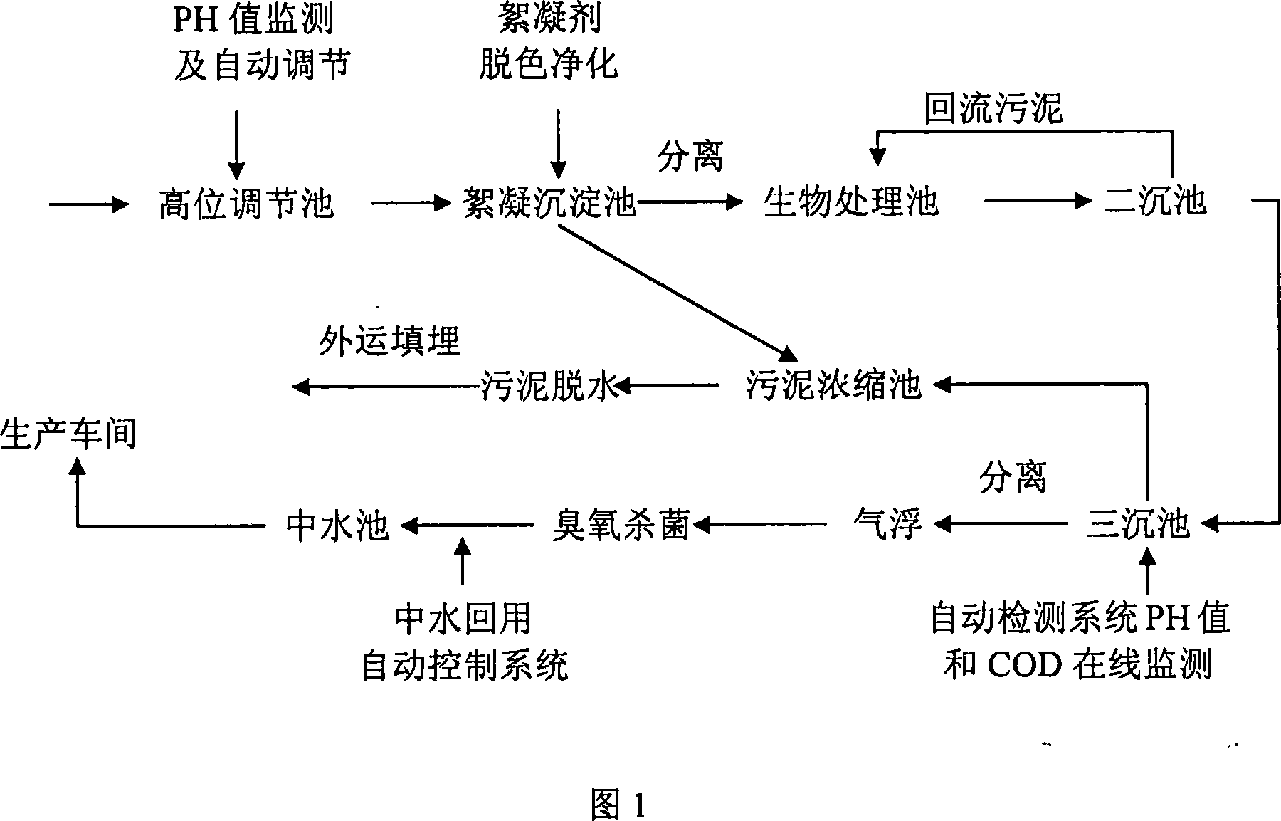 Method for treating and reclaiming wastewater of polyester piece goods dyeing and finishing