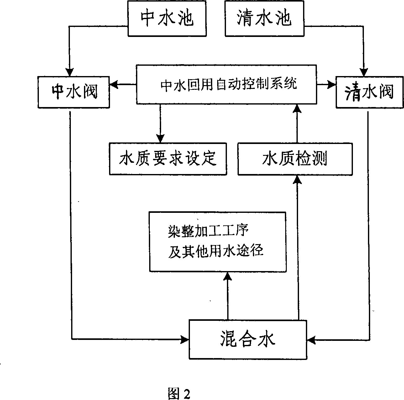 Method for treating and reclaiming wastewater of polyester piece goods dyeing and finishing