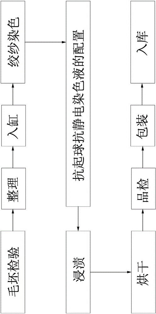 Dyeing and finishing process of antipilling-antistatic yarn and automatic impregnator for dyeing and finishing process