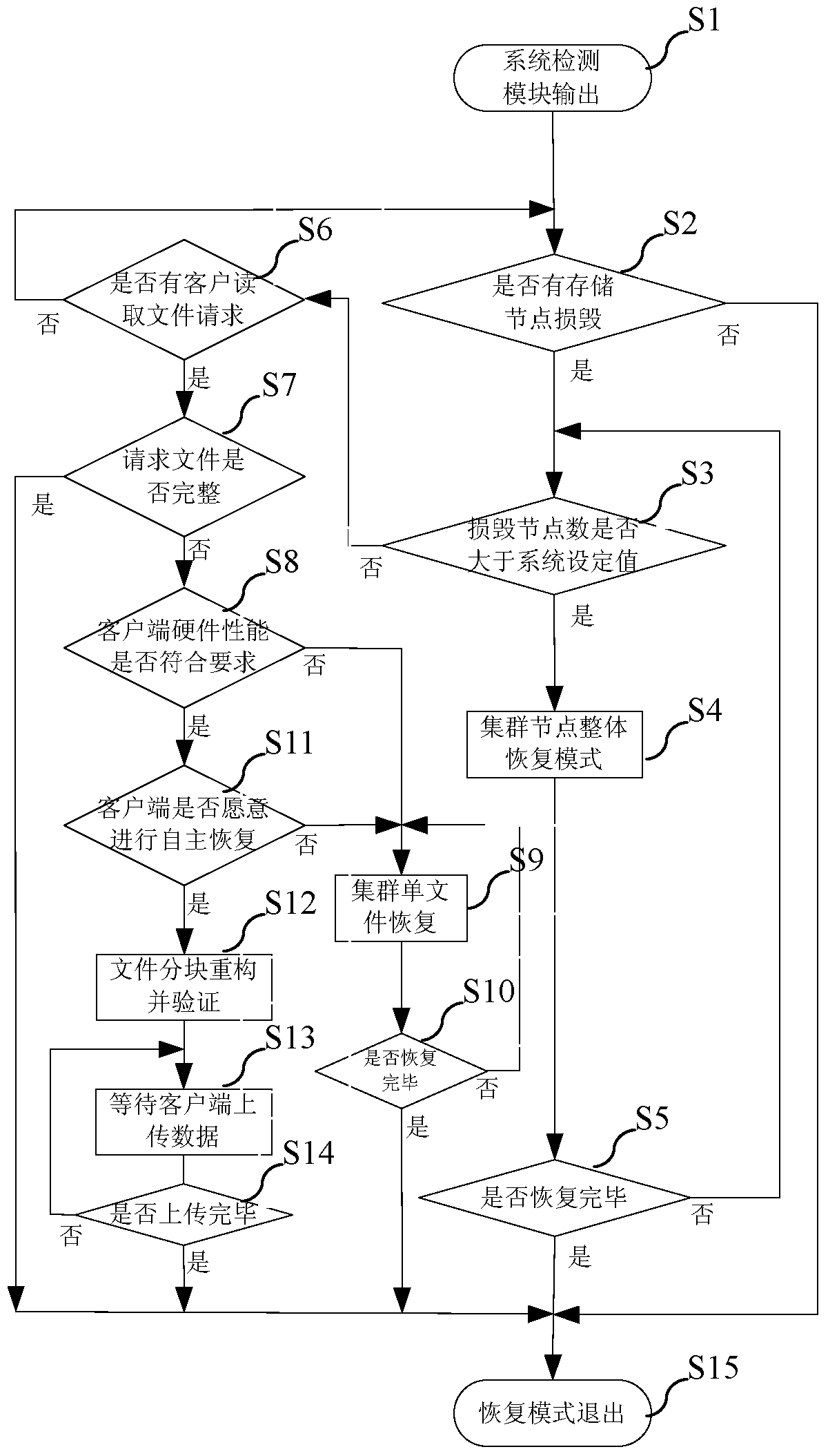 Self-adaptation data storage and reconstruction method for coding redundancy storage system