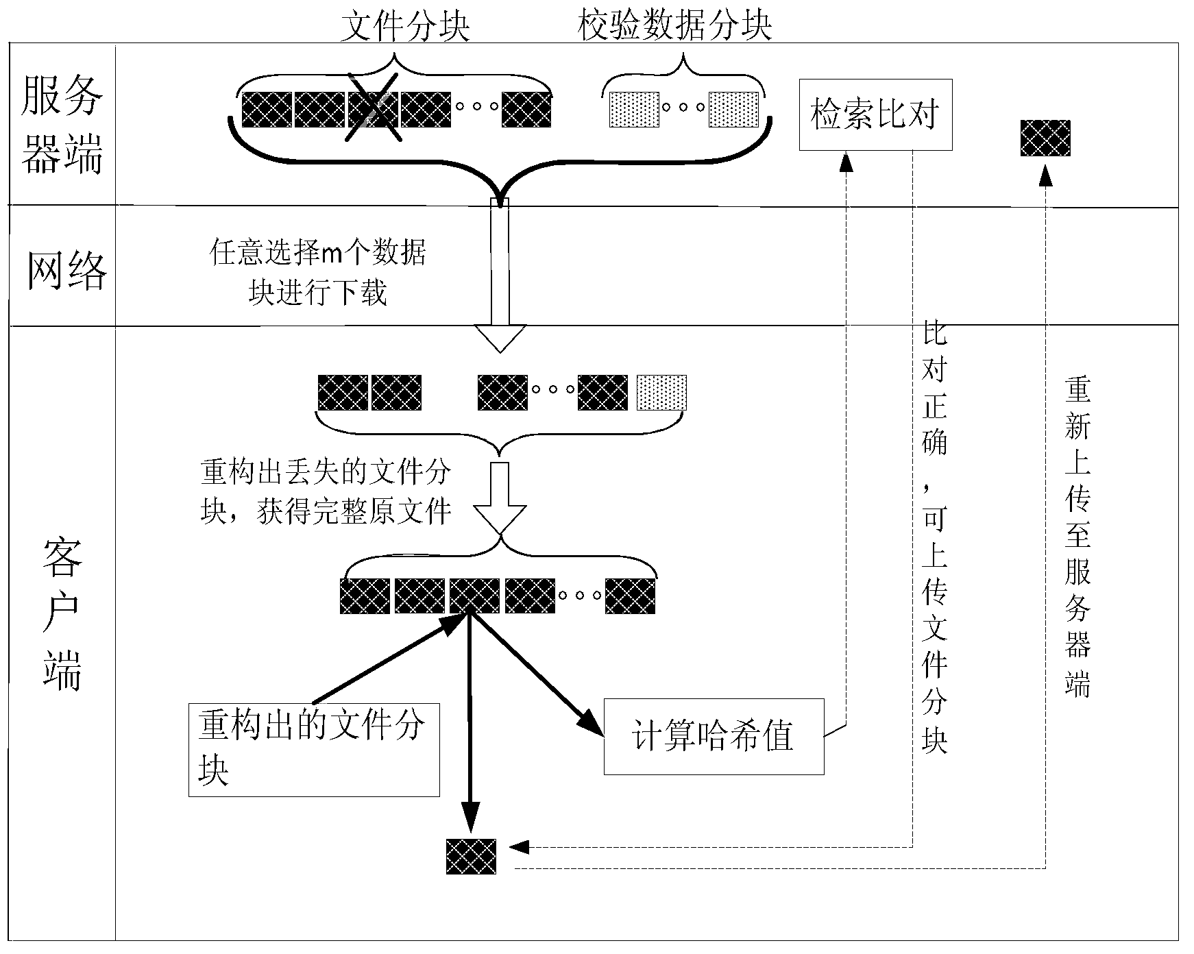 Self-adaptation data storage and reconstruction method for coding redundancy storage system