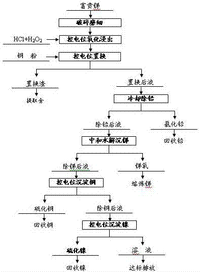 Method for potential-controlled separation and recovery of base metals in precious antimony