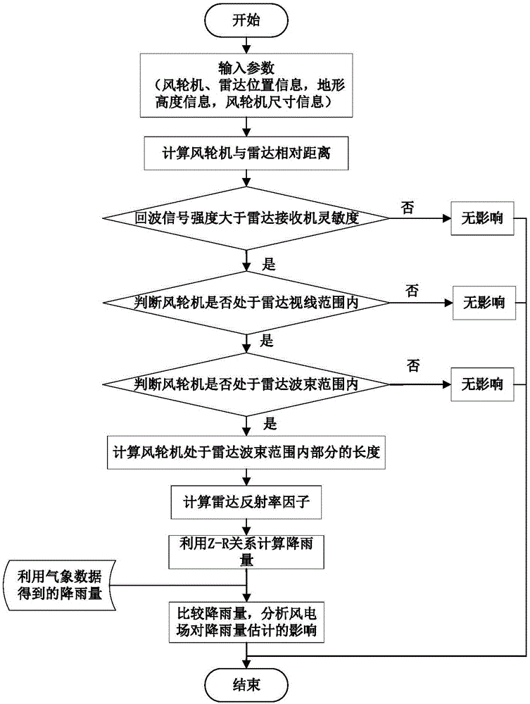 Method for analyzing and quantitatively estimating influence of wind farm on weather radar based rainfall