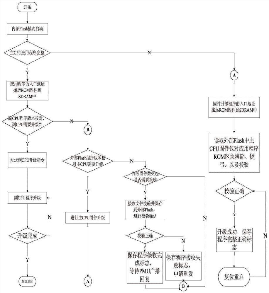 A dual CPU system and its program upgrading method