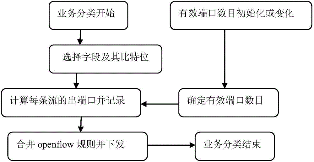 Traffic any-ratio load method based on Openflow rule