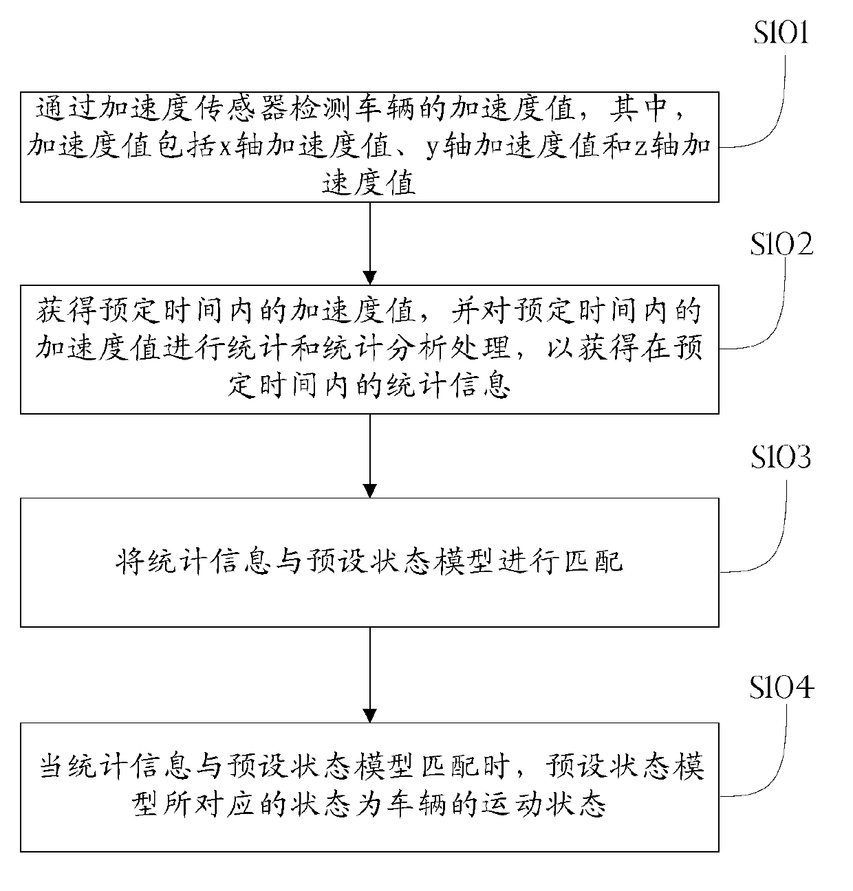 Method and device for detecting automobile motion state by using acceleration sensor