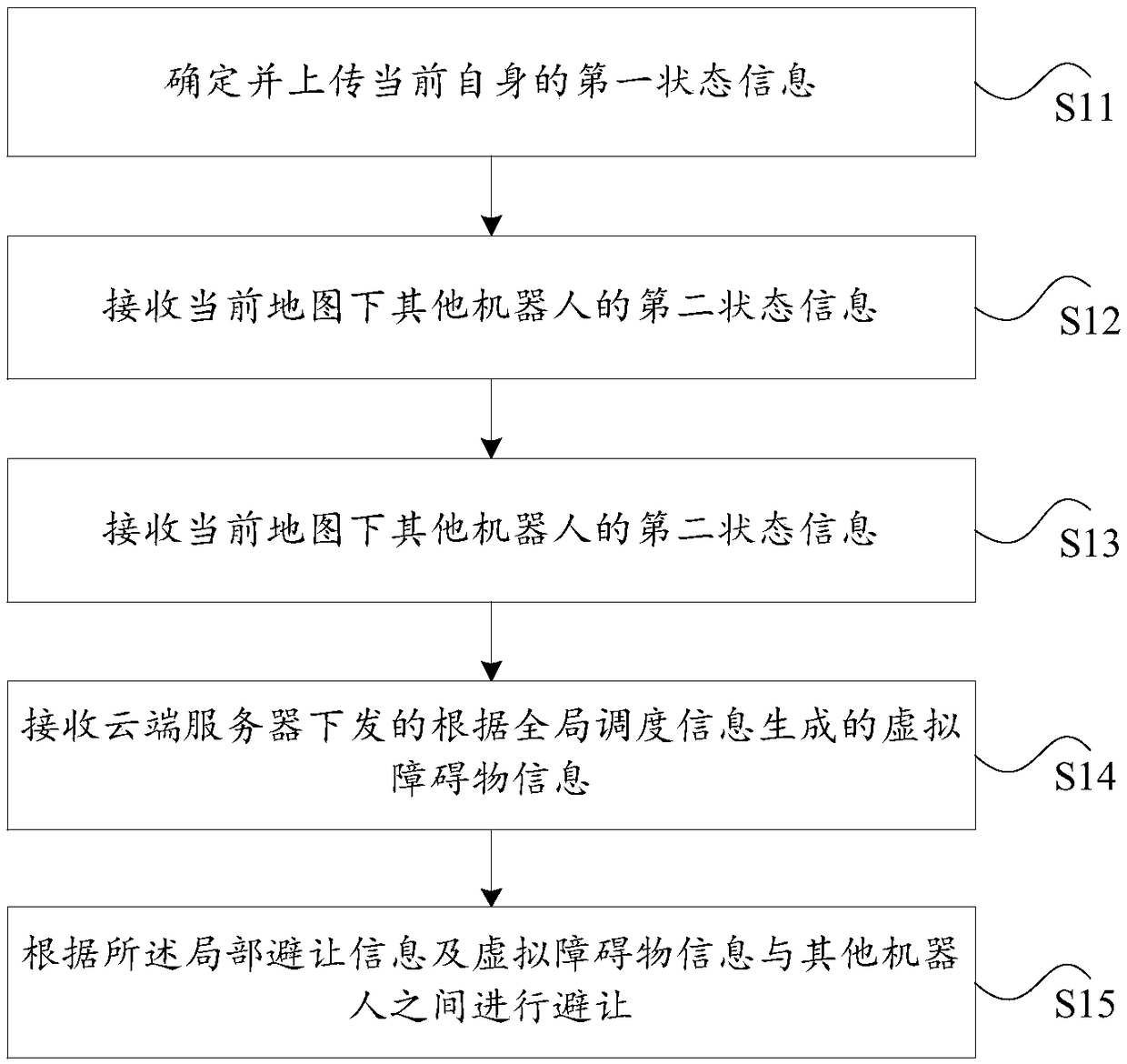 Scheduling methods, scheduling device and scheduling server used for multi-robot mutual avoidance